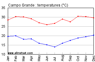 Campo Grande, Mato Grosso do Sul Brazil Annual Temperature Graph